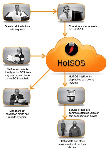 hotsos