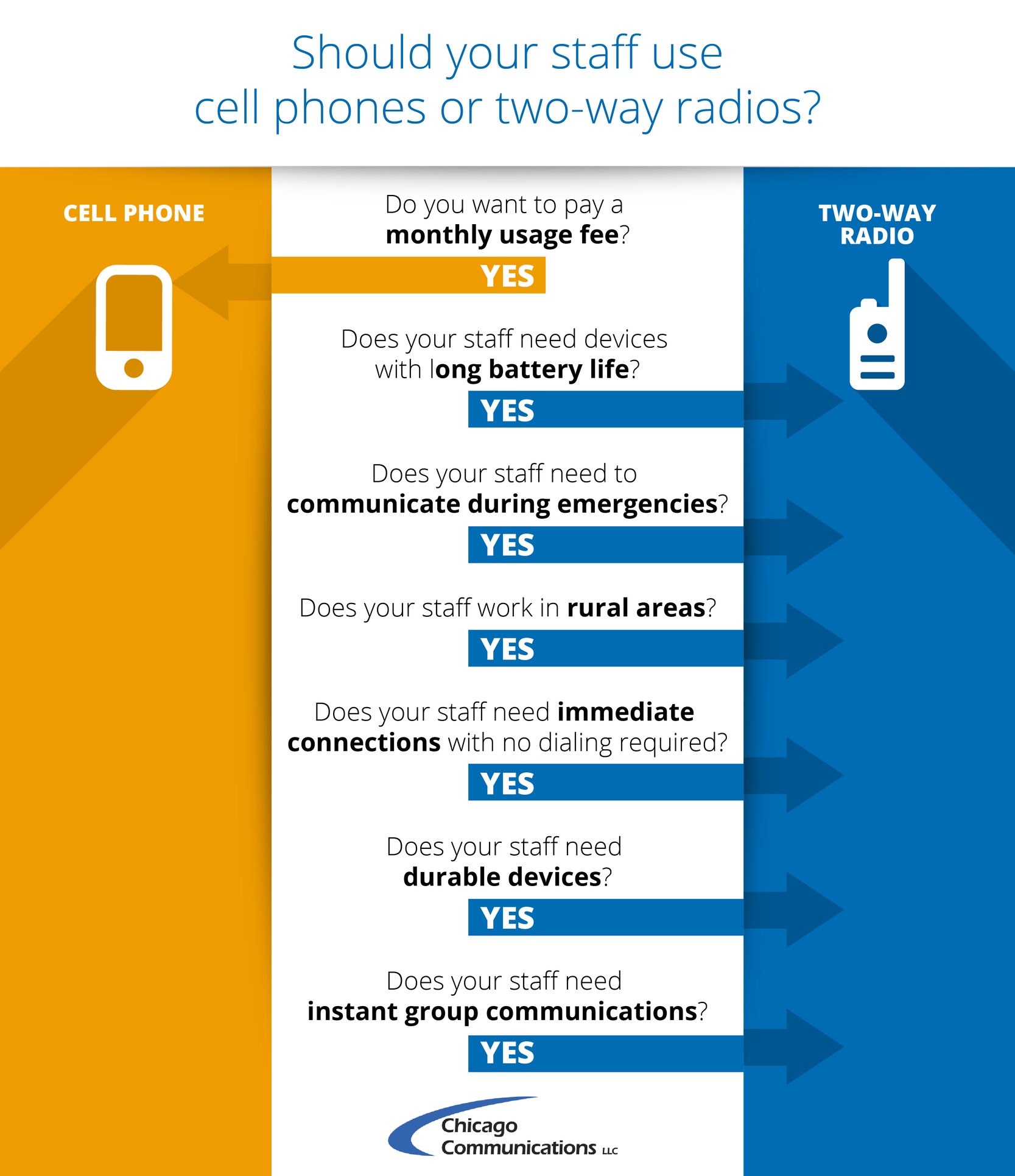 Two Way Radio Communications