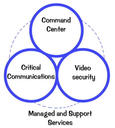 Unified Communications Ecosystem